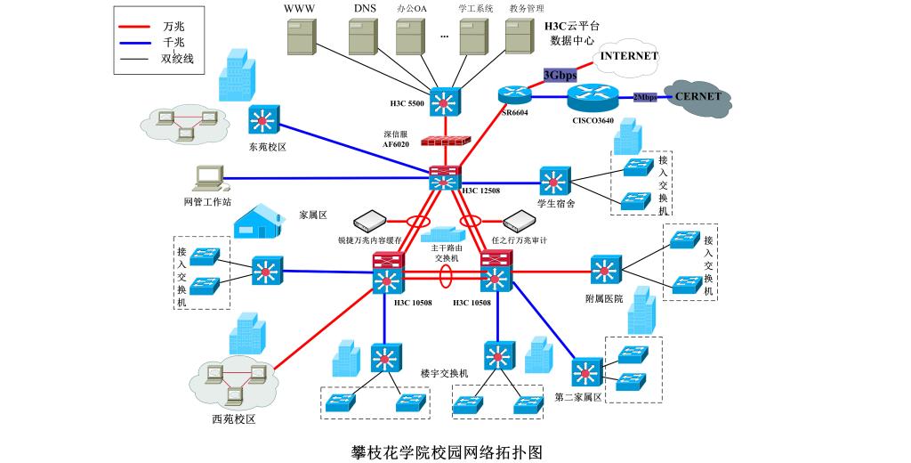 校园网系统结构图图片